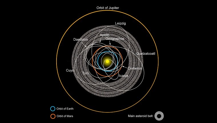 Ein Diagramm des Asteroidengürtels mit beschrifteten erdüberquerenden Asteroiden.